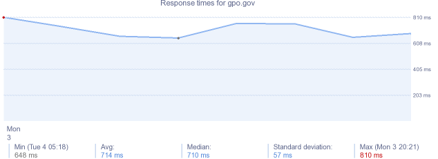 load time for gpo.gov