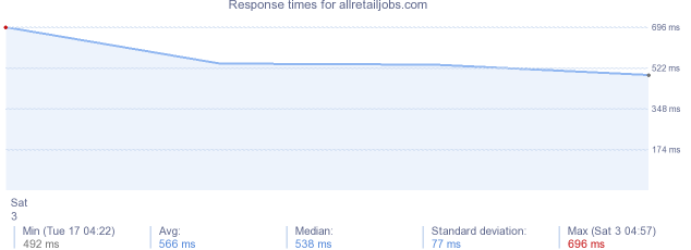 load time for allretailjobs.com