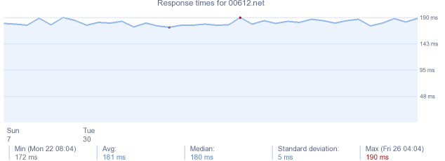 load time for 00612.net