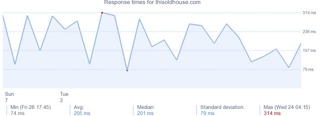 load time for thisoldhouse.com