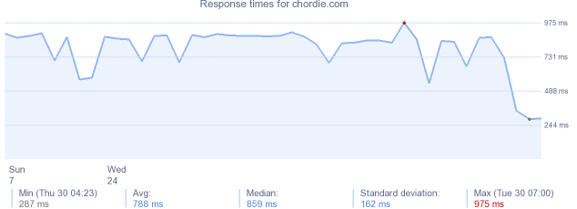 load time for chordie.com