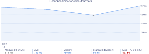 load time for cgisouthbay.org