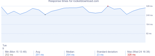 load time for rocketdownload.com