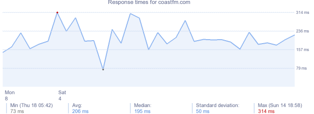 load time for coastfm.com