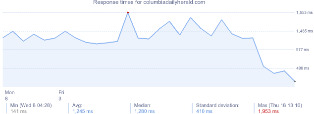 load time for columbiadailyherald.com