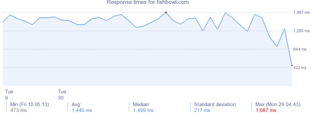 load time for fishbowl.com