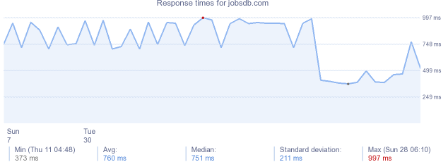 load time for jobsdb.com