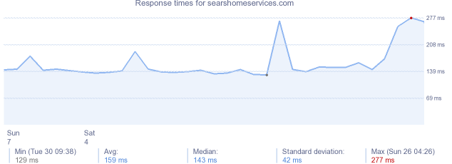 load time for searshomeservices.com