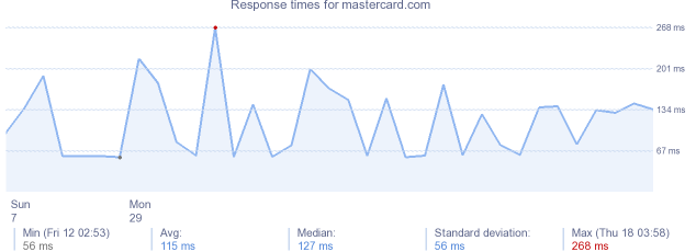 load time for mastercard.com