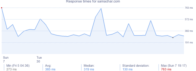 load time for samachar.com
