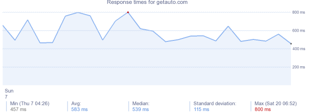 load time for getauto.com