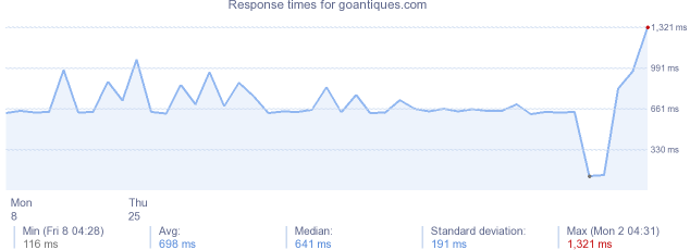 load time for goantiques.com