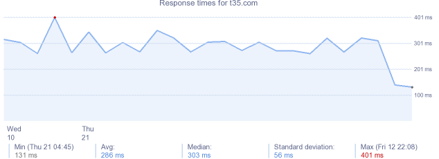 load time for t35.com