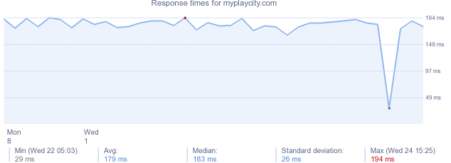 load time for myplaycity.com