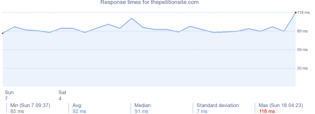 load time for thepetitionsite.com