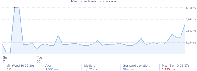 load time for aps.com