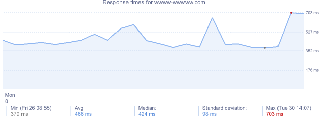 load time for wwww-wwwww.com