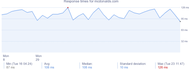 load time for mcdonalds.com