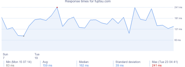 load time for fujitsu.com