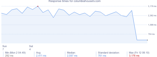 load time for columbiahousetv.com