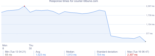 load time for courier-tribune.com