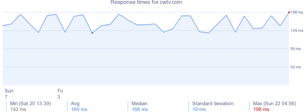 load time for cwtv.com