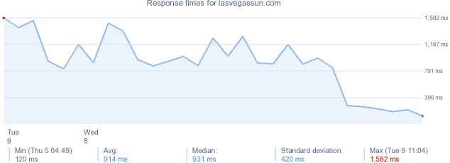 load time for lasvegassun.com