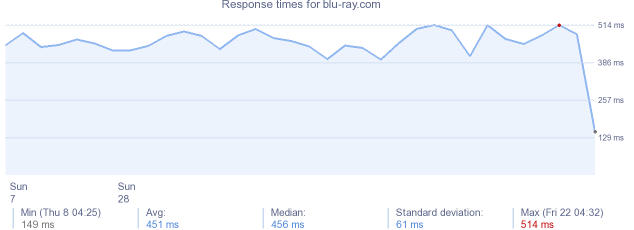 load time for blu-ray.com