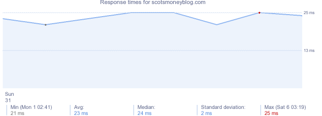 load time for scotsmoneyblog.com