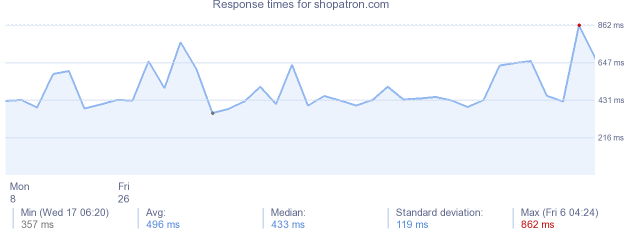 load time for shopatron.com