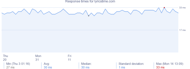load time for lyricstime.com
