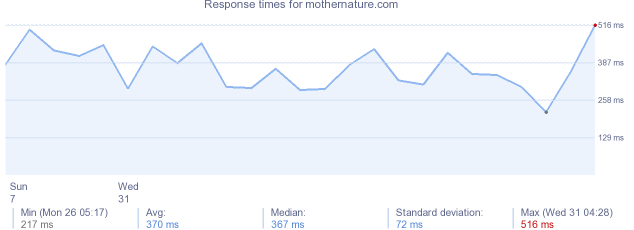 load time for mothernature.com