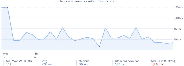 load time for adsoftheworld.com