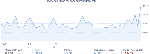 load time for secondlifeupdate.com