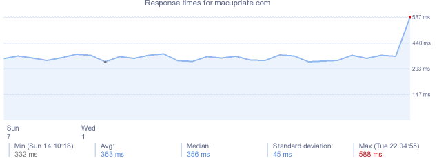 load time for macupdate.com