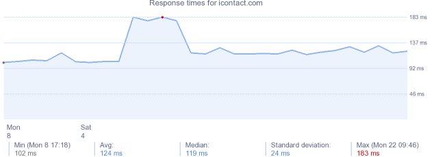 load time for icontact.com