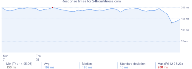 load time for 24hourfitness.com