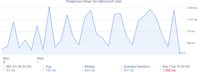 load time for talkcrunch.com