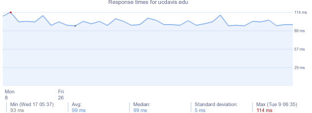 load time for ucdavis.edu