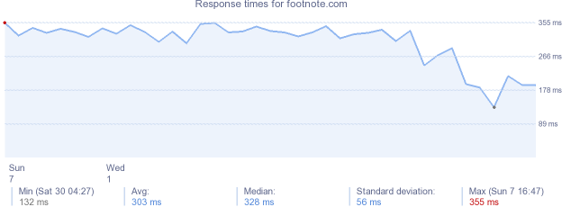 load time for footnote.com