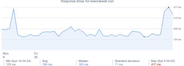 load time for lewrockwell.com