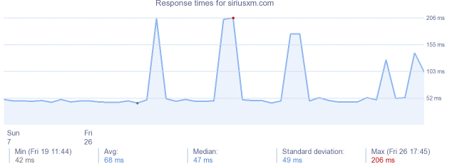 load time for siriusxm.com