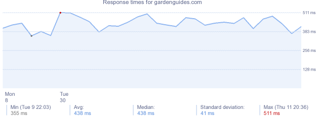 load time for gardenguides.com