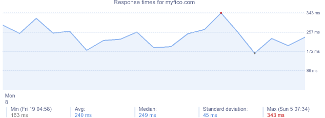 load time for myfico.com