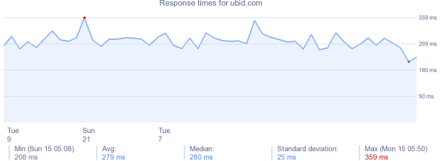 load time for ubid.com