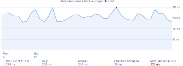 load time for the-dispatch.com