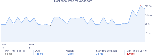 load time for vegas.com