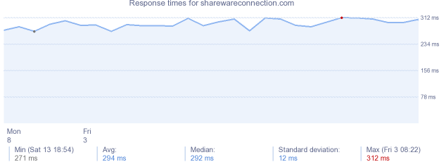 load time for sharewareconnection.com