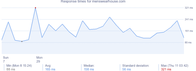 load time for menswearhouse.com