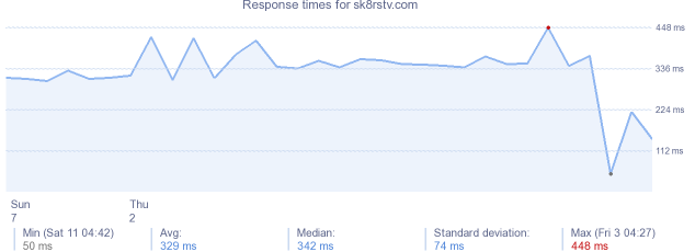 load time for sk8rstv.com